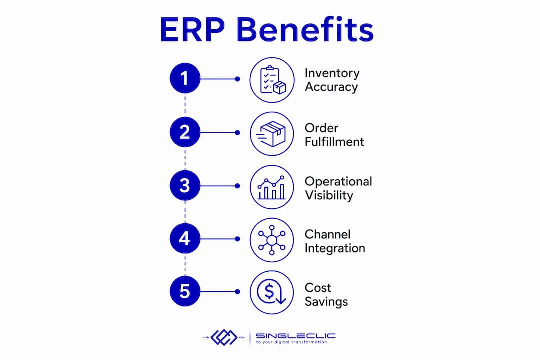 Infographic showing key benefits of ecommerce ERP adoption