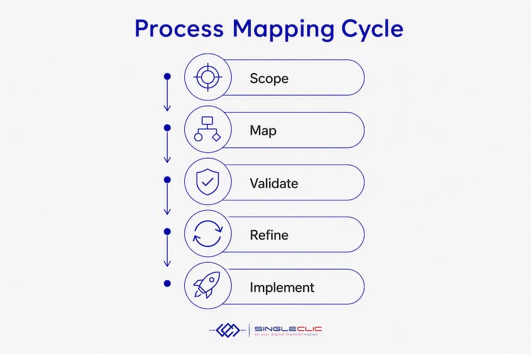 Infographic illustrating process mapping cycle steps