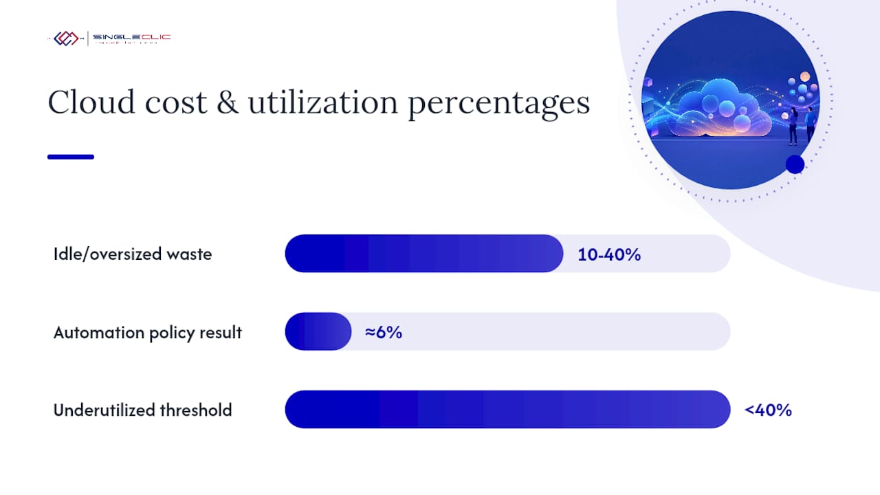 How can you cut cloud costs without slowing down engineering? — overview diagram