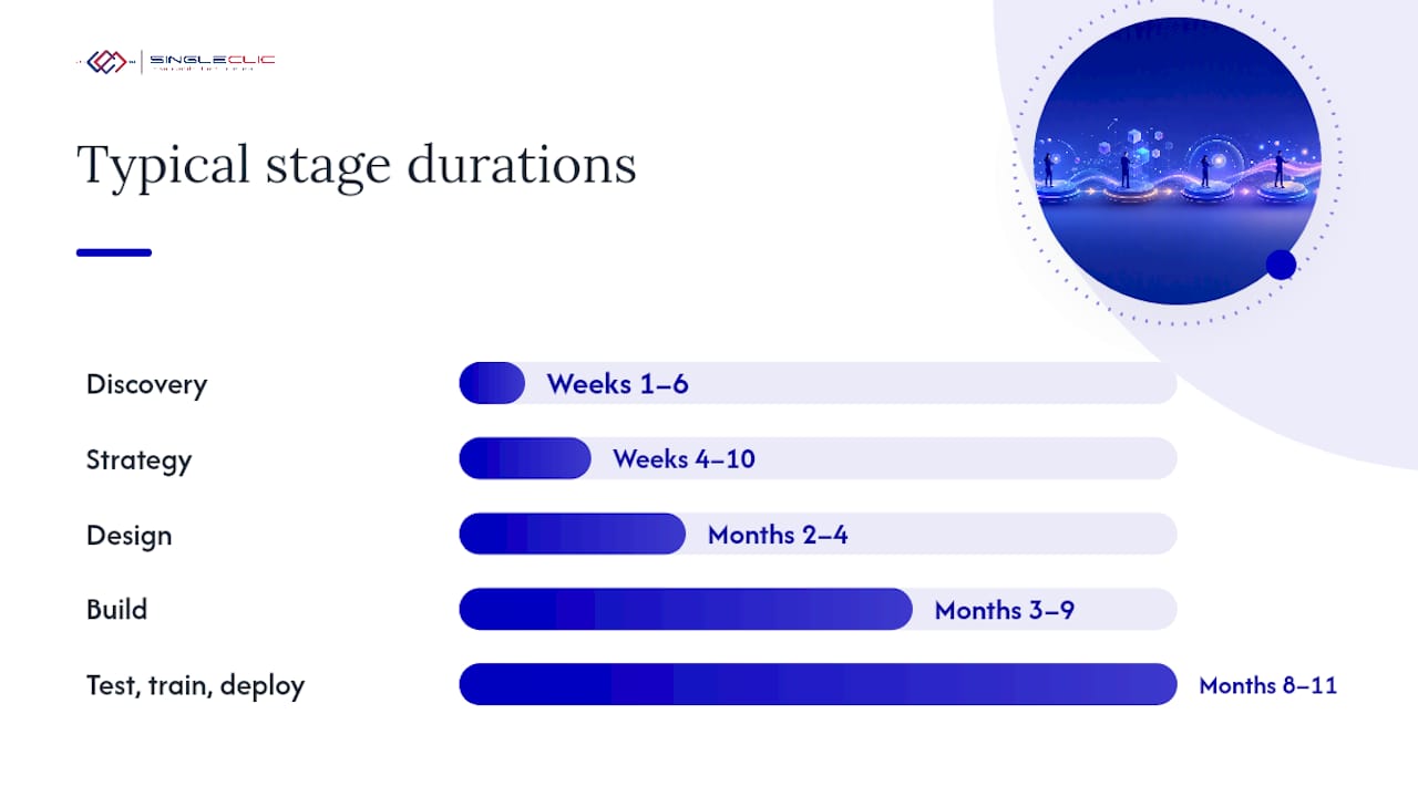 Timeline of six digital project stages with deliverables