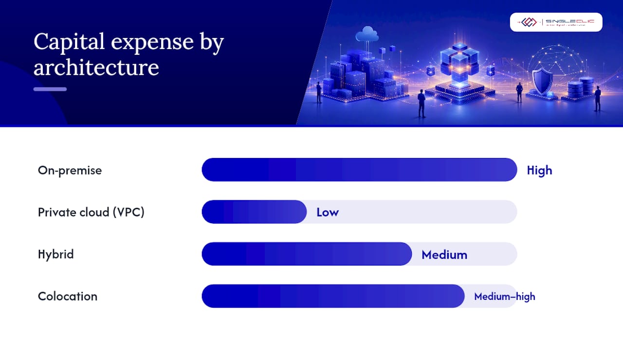 Comparison of private GPT deployment architectures