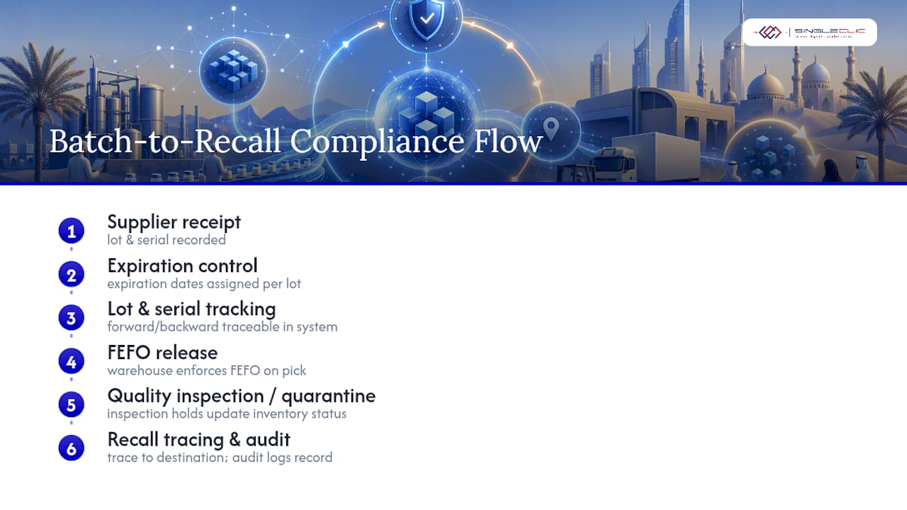 Supply chain recall traceability flow