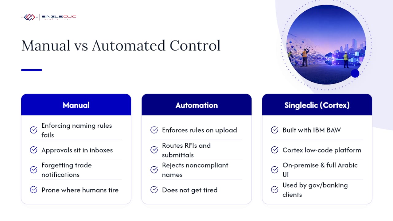 How automation and low-code close the gaps manual systems leave — overview diagram