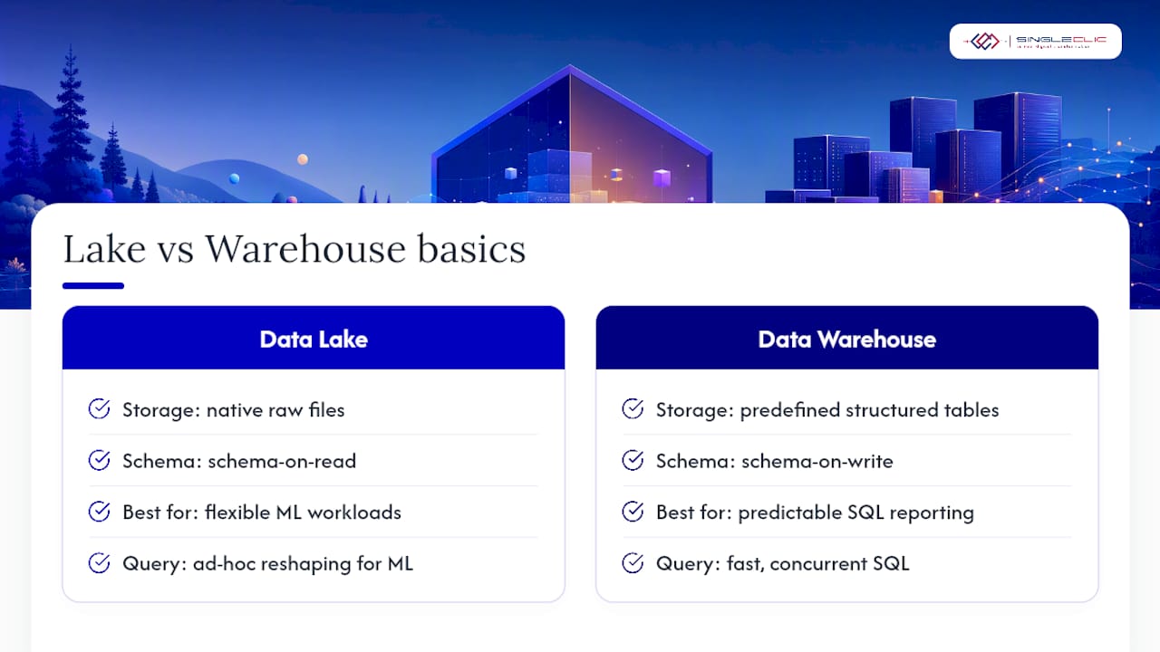Data lake and warehouse comparison diagram