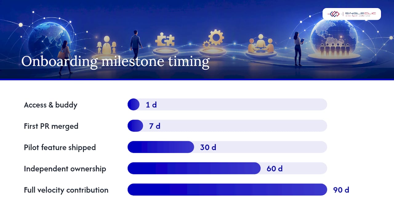 How do you onboard offshore developers in the first 90 days? — overview diagram