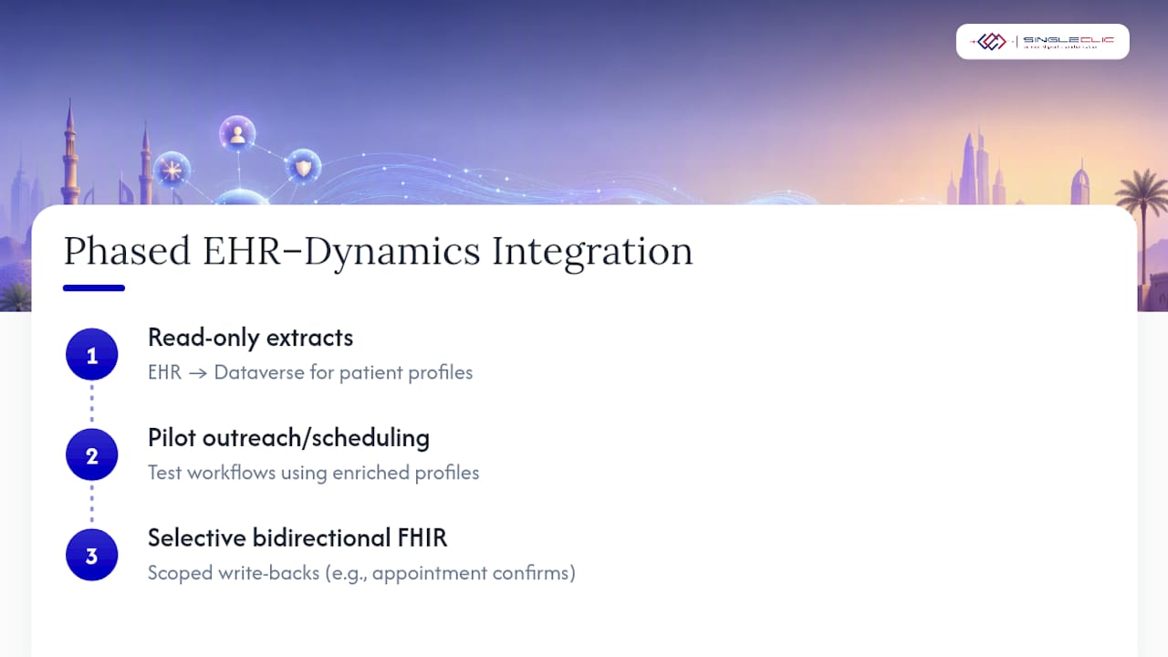 Phased EHR to Dataverse integration workflow