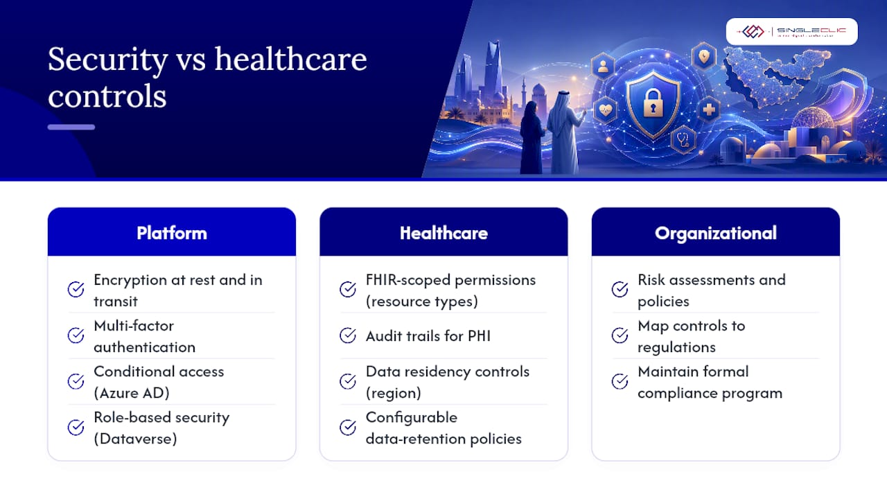 Security and compliance features for healthcare data — overview diagram