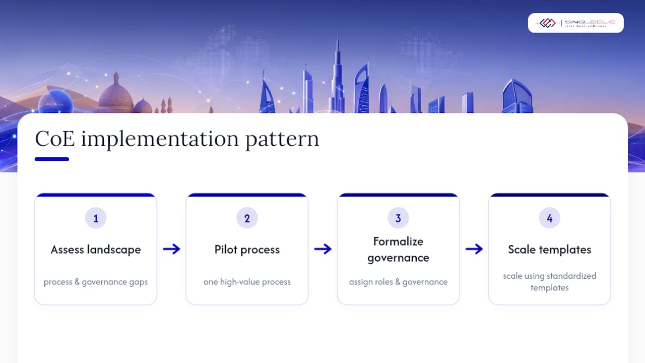 Four-stage BPM CoE implementation pattern