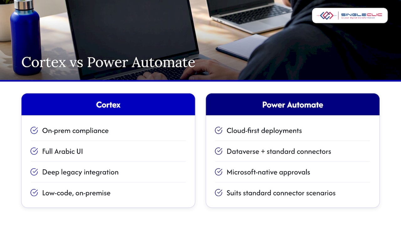 Choosing between Cortex, a BPM project, and Power Automate — overview diagram