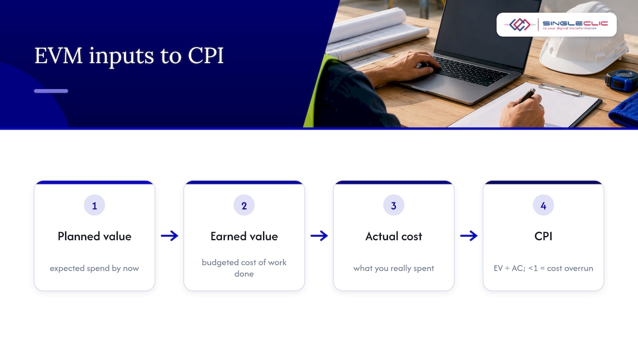 EVM inputs and CPI overrun calculation