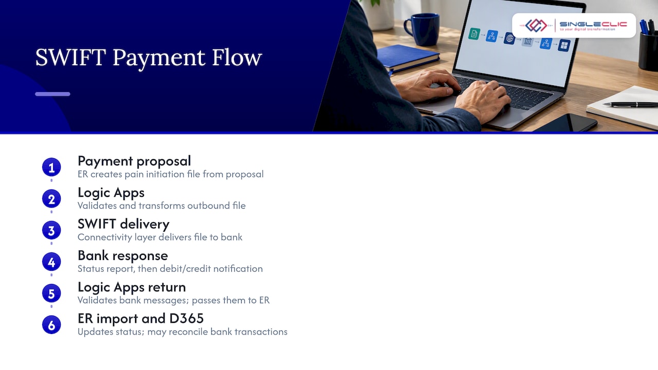 Outbound and return SWIFT payment message flows