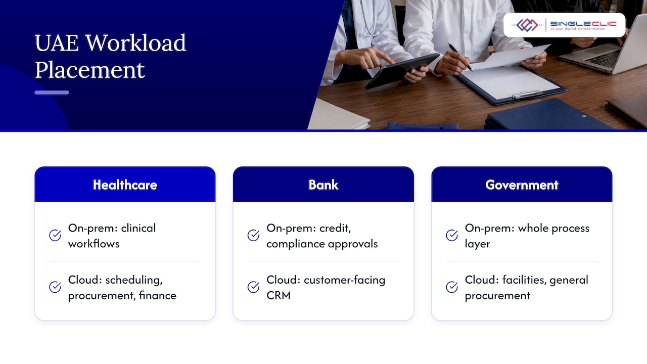 Cloud and on-premise placement across three UAE scenarios
