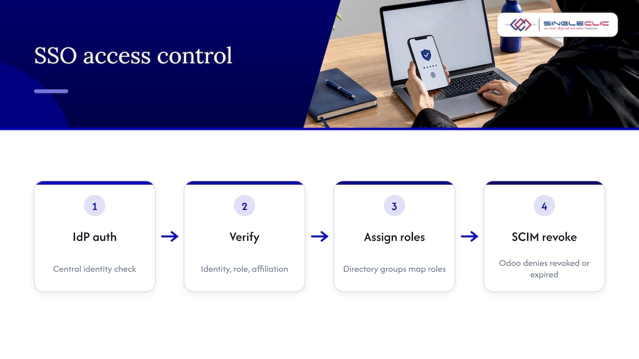 Identity, role and revocation flow into Odoo