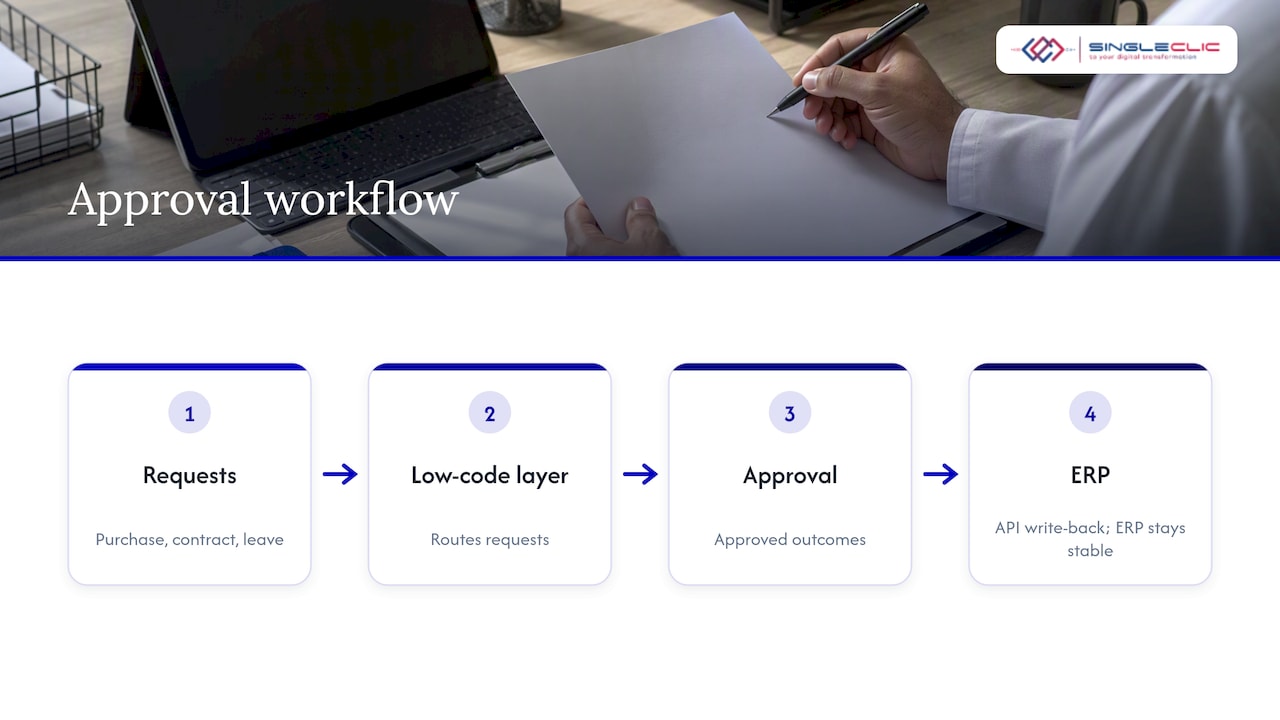 Low-code workflows routing requests back to ERP